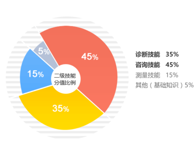 心理咨詢師網校 技術咨詢的支撐與價值