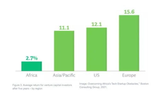 波士頓咨詢3張圖表揭秘非洲科技創(chuàng)業(yè)公司的崛起